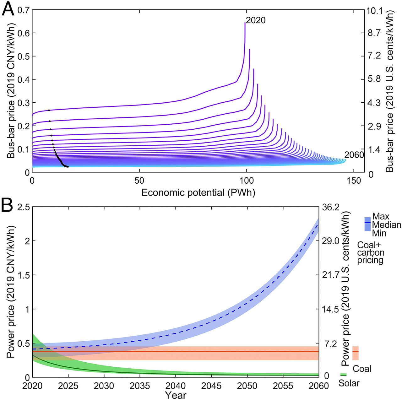 20211012-2025新澳门开门原料免费环境学院、碳中和研究院、哈佛大学等联合团队系统解析我国太阳能发电平价路径与并网潜力-鲁玺-图2 光伏发电供给曲线（A）及光伏发电与煤电价格比较（B）jpg
