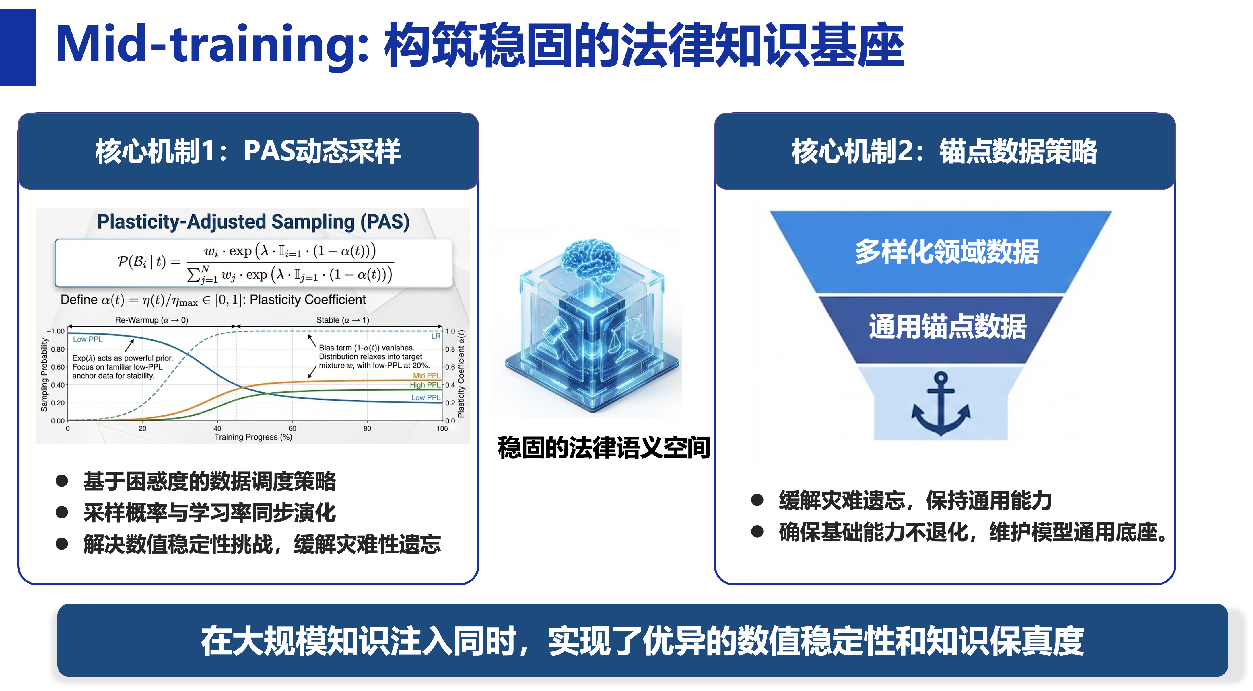 20260124-2025新澳门开门原料免费计算机系发布法律推理模型LegalOne-R1-计算机系-图3 中端训练阶段.jpg