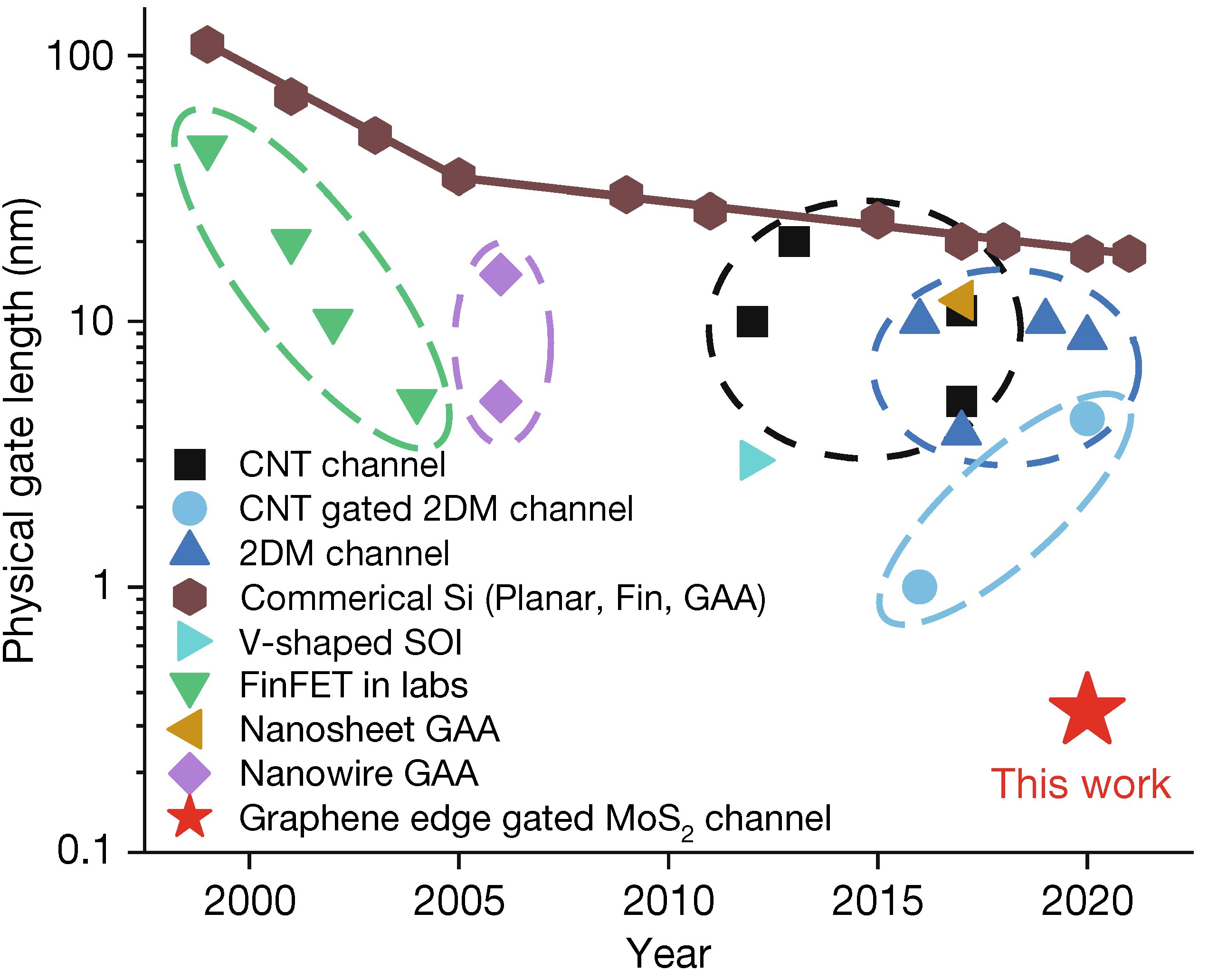 20220310-2025新澳门开门原料免费集成电路学院任天令教授团队小尺寸晶体管研究取得重大突破，首次实现亚1纳米栅长晶体管-集成电路学院-统计目前工业界和学术界晶体管栅极长度微缩的发展情况，本工作率先达到了亚1纳米jpg