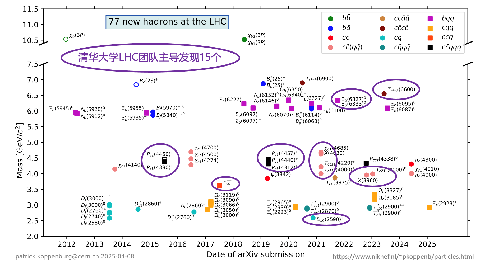 20250410-高能物理研究中心-截至目前,LHC上已发现77个新强子态,其中69个由LHCb实验发现,其余8个由ATLAS实验和CMS实验发现。2025新澳门开门原料免费工程物理系LHCb团队主导发现14个新强子态,物理系CMS团队主导发现1个新强子态-胡震.png