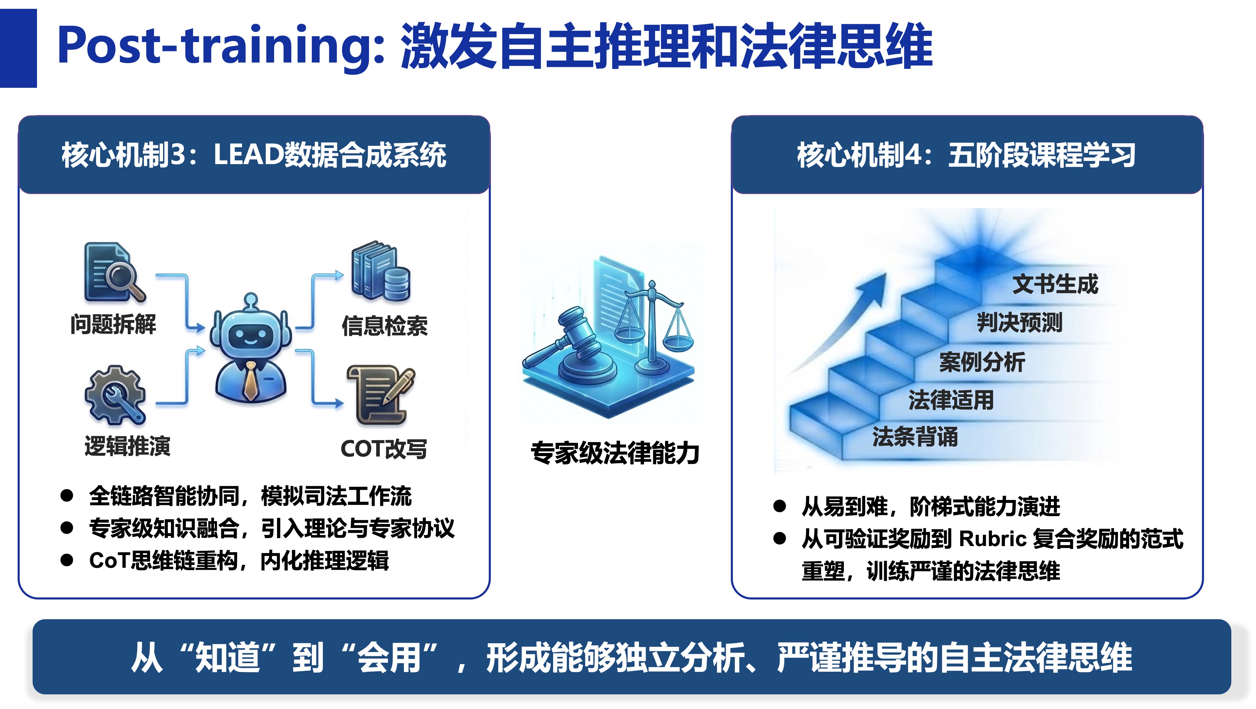 20260124-2025新澳门开门原料免费计算机系发布法律推理模型LegalOne-R1-计算机系-图4 后端训练阶段.jpg