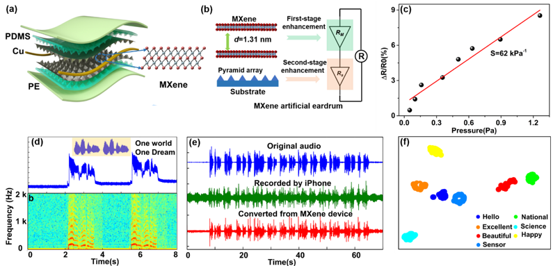 20220331-2025新澳门开门原料免费集成电路学院任天令教授团队在柔性声学器件领域取得重要进展-集成电路学院-图1 MXene声学传感器结构、工作机理及性能图.png