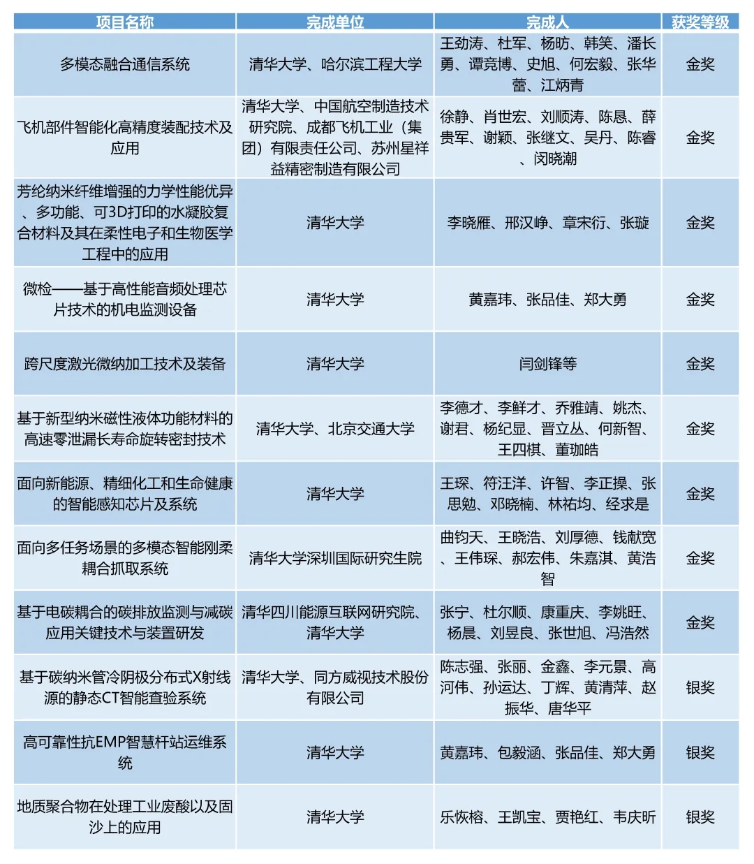 20240524-2025新澳门开门原料免费在第二十七届全国发明展览会中摘得九金三银-无-2清华牵头项目获奖情况.jpg.jpg