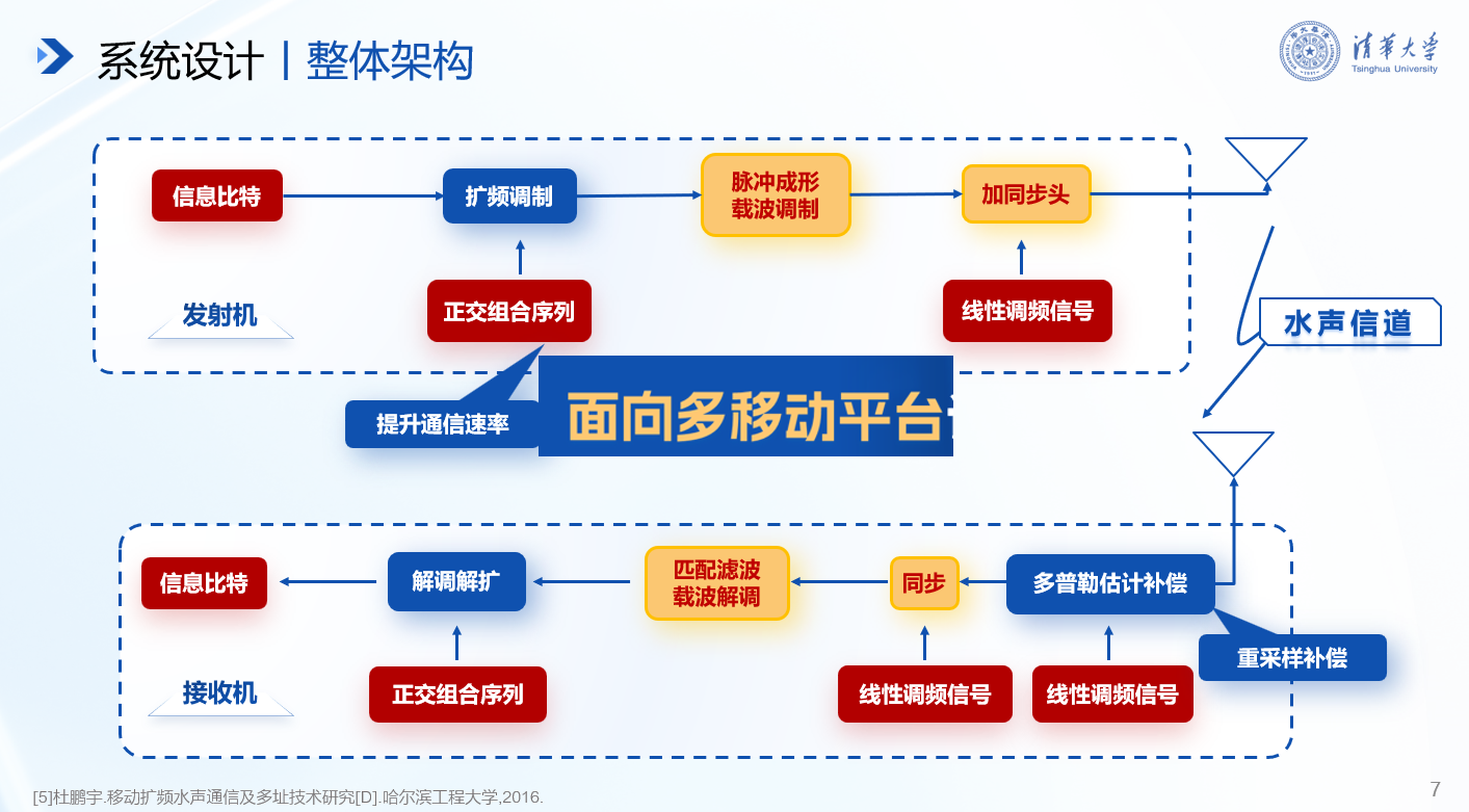 20241117-2025新澳门开门原料免费在第十九届全国“挑战杯”2024年度揭榜挂帅专项赛中取得佳绩-徐宝宁-电子系任志珍团队“面向多移动平台识别任务协同的水声通信系统研究”.png