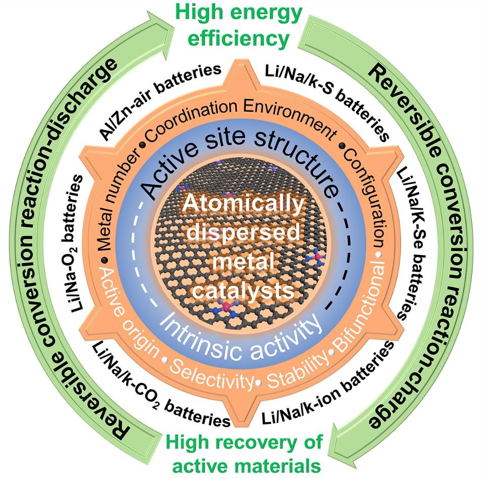 20211112-韩志远-图4. 石墨烯基原子分散金属催化剂作为基于转换反应电池的双功能催化剂-国际研究生院.jpg 20211112-韩志远-图4. 石墨烯基原子分散金属催化剂作为基于转换反应电池的双功能催化剂-国际研究生院.jpg