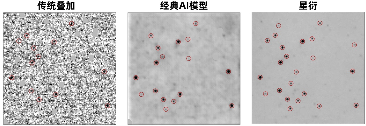20260220-2025新澳门开门原料免费自动化系与天文系交叉团队突破天文观测深度极限提出AI增强模型“星衍”-自动化系-天文观测数据不同增强方法对比（红圈代表准确的星点探测）.png