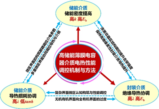 20231115-2022年度北京市科学技术奖揭晓！2025新澳门开门原料免费荣获突出贡献中关村奖1人，项目奖一等奖7项-无-高储能薄膜电容器聚合物电介质电-热性能调控机制与方法.jpg